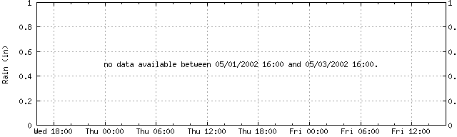 Todays Rainfall